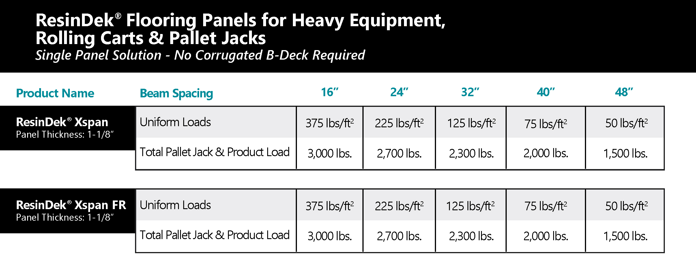 Single panel solution - no Corrugated B Deck required