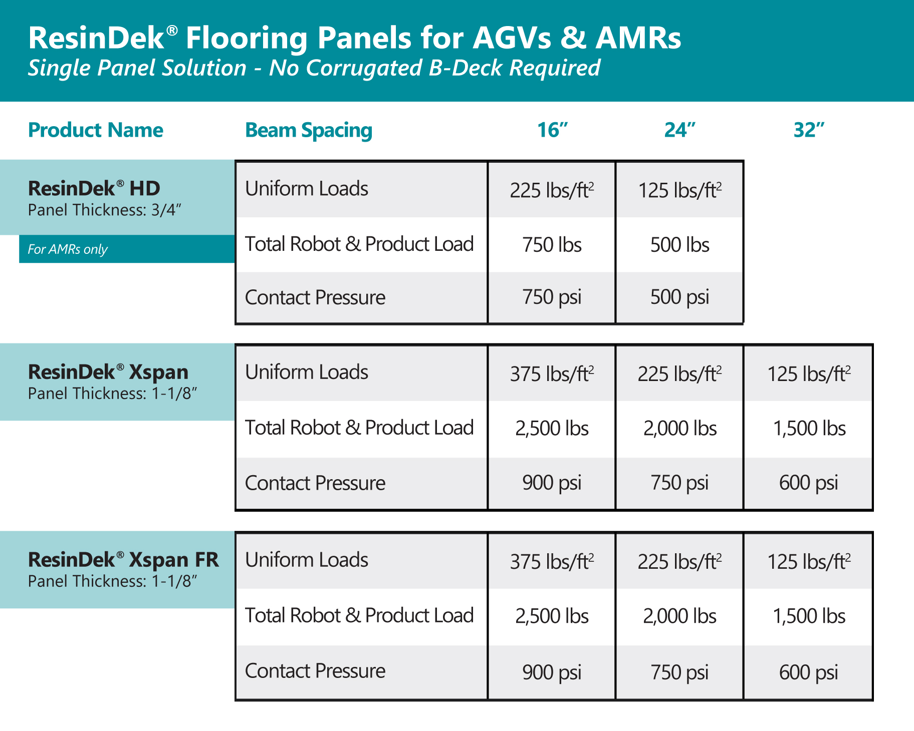 Single panel solution - no Corrugated B Deck required